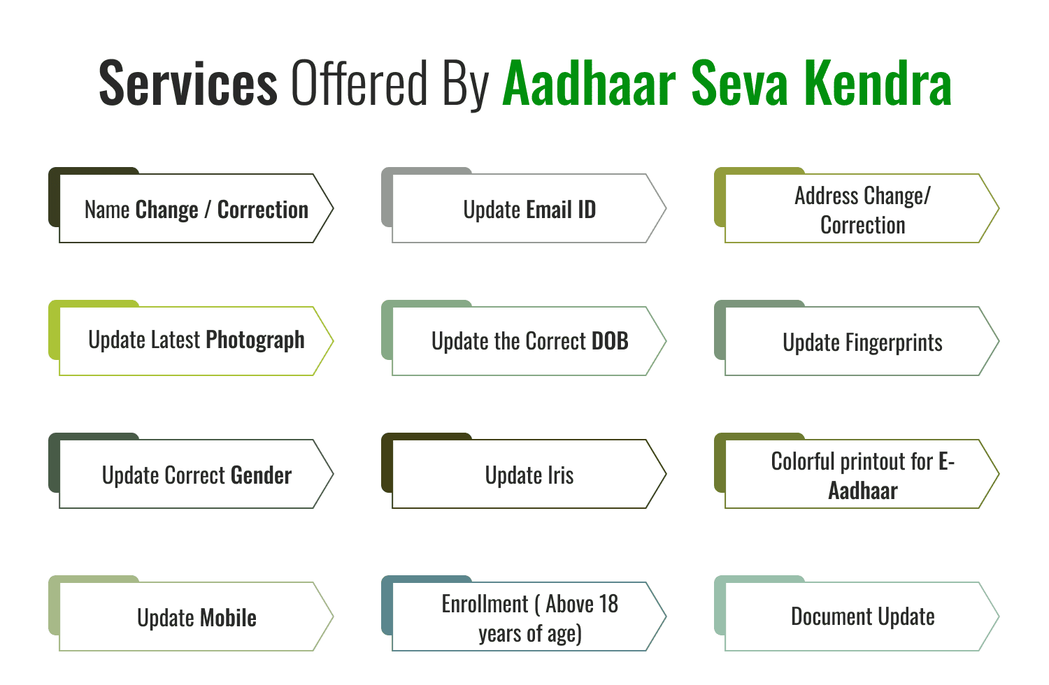 Services Offered at Aadhaar Seva Kendra